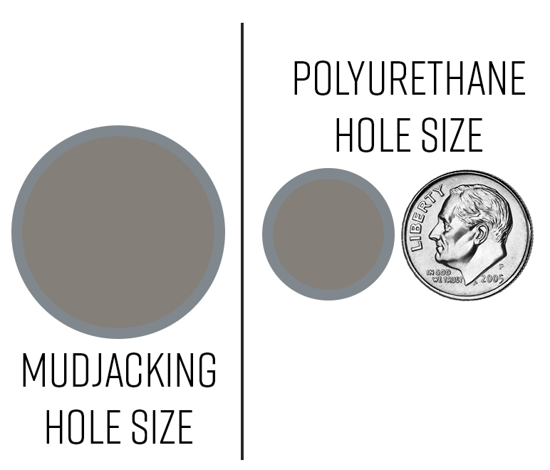 Hole Size Comparison between Polyurethane Foam Injection and Mudjacking processes.